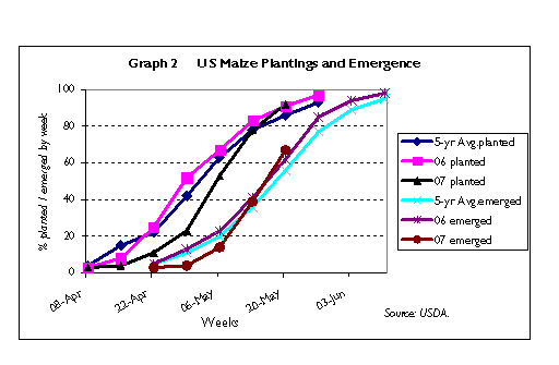 US maize crop progress