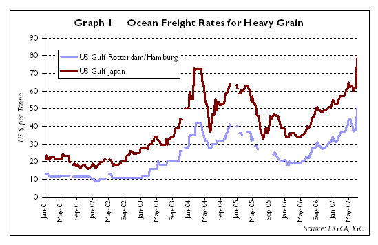 Ocean freight rates for grain