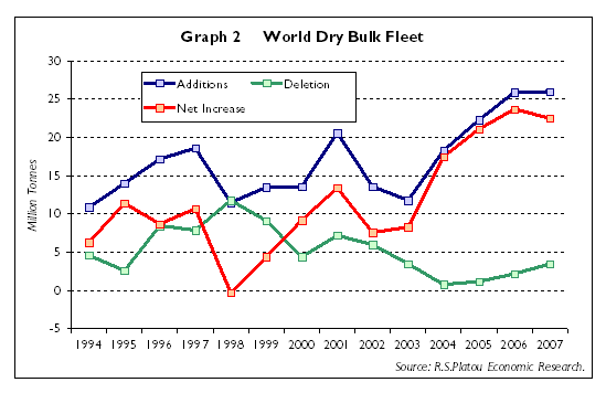 Additions and deletions to ocean fleet
