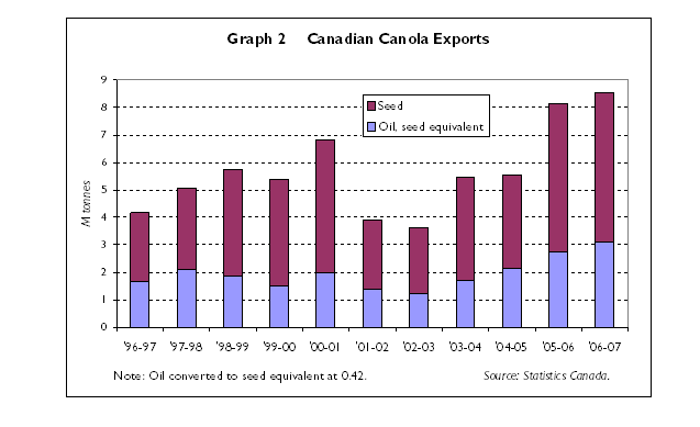 Canadian canola seed and oil exports