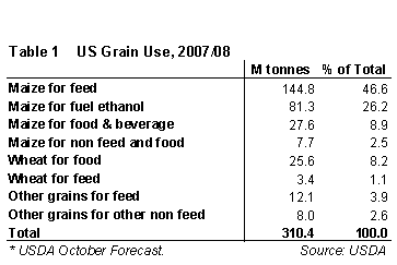 Use feed and food use of grain
