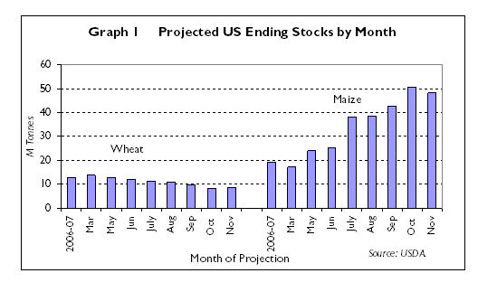 US Ending stock projections, wheat and maize