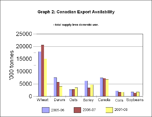 Canadian export availability