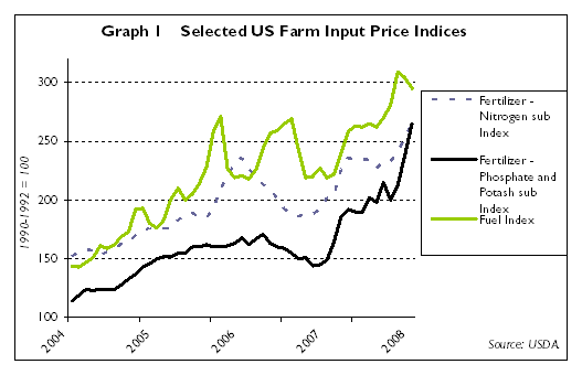 US seleccted farm input price indices