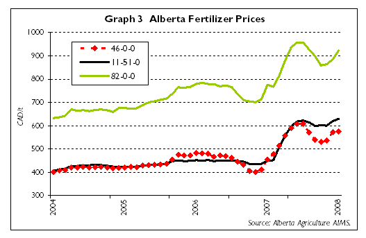 Alberta fertilizer prices