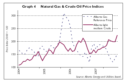 Natural gas and crude oil price indices