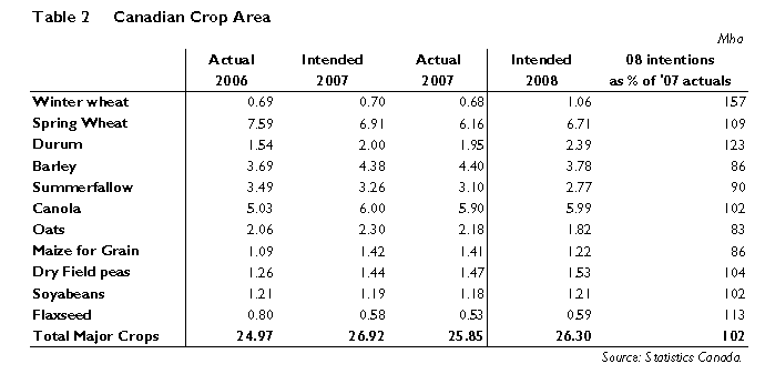 Canadian crop area 2008