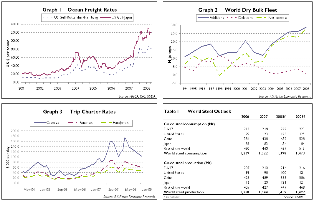 Graphs & table