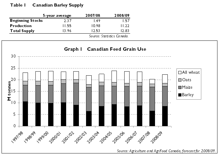 barley supply and feed grain use