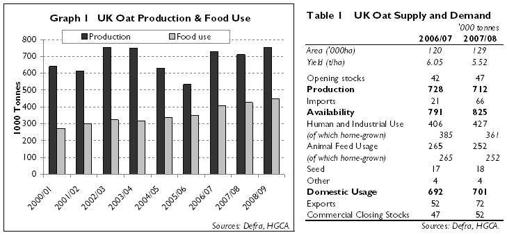UK production and food use and S&D