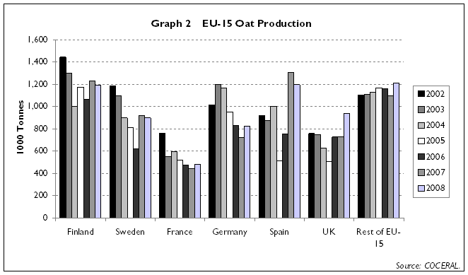member state EU oat production