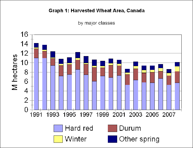 Canadian wheat area by class