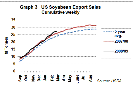 Cumulative US Soya Bean Sales