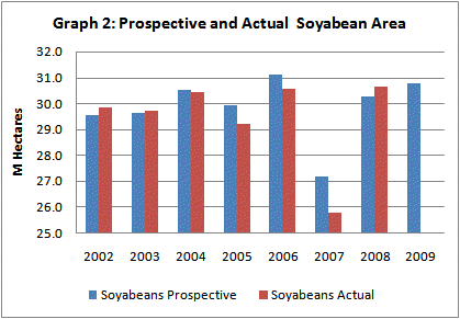 US Soya Beans Prospective and Actual Area