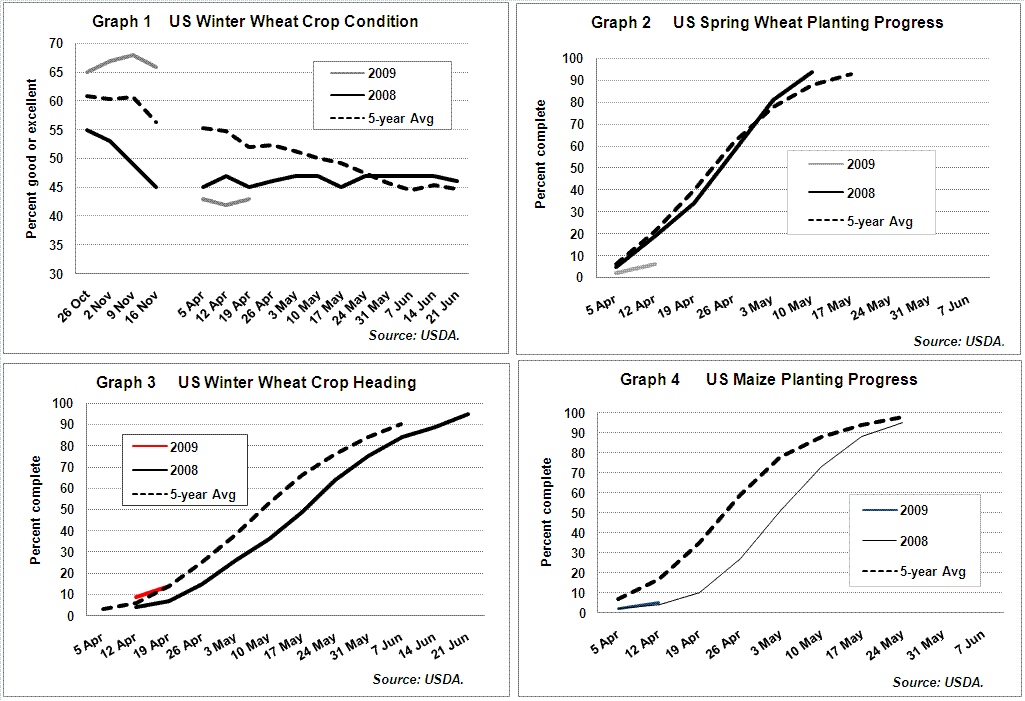 US winter wheat condition and spring crop seeding progress