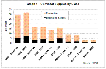 US wheat supply by class