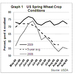 US 2009 spring wheat crop condition