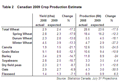 Canadian 2009 major crop production estimates