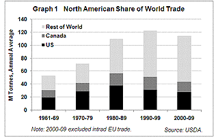 North american share of world wheat trade