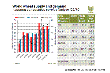 World wheat supply and demand