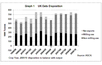 UK oats S&D