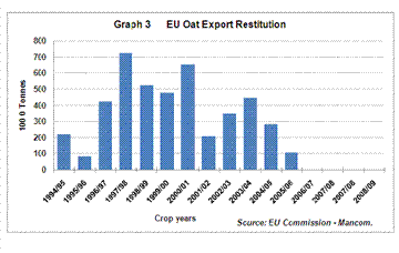 Scandinavian oat export restitution