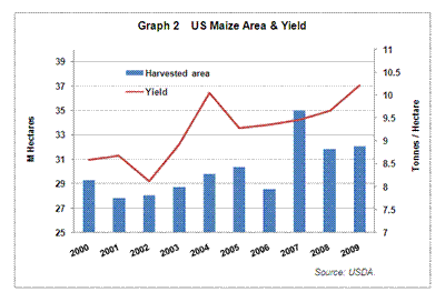 US maize area and yield
