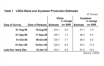 Successive USDA 2009 Crop estimates