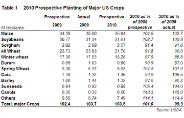 US 2010 Prospective Planting Areas