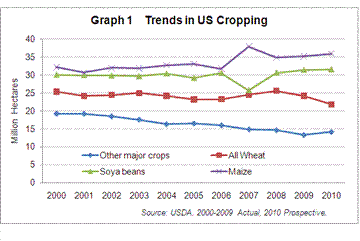 10 years trends in US Cropping