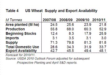US Wheat Supply and Excport Availability