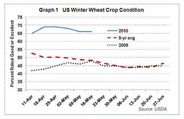 US Winter Wheat Crop Condition